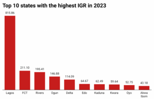 Lagos’ 2024 Revenue Surge Leaves 30 States Behind