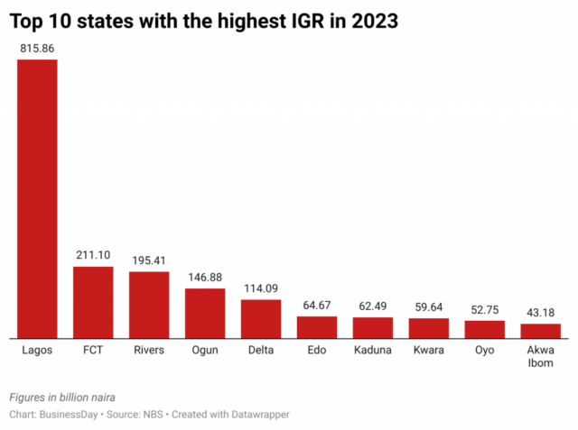 lagos_IGR